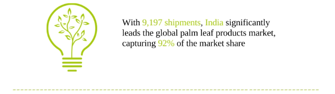 A variety of biodegradable palm leaf products, including plates and bowls, made by leading manufacturers in India using naturally fallen Areca palm leaves.